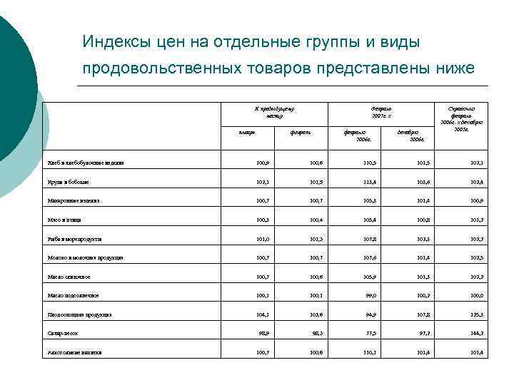 Индексы цен на отдельные группы и виды продовольственных товаров представлены ниже К предыдущему месяцу