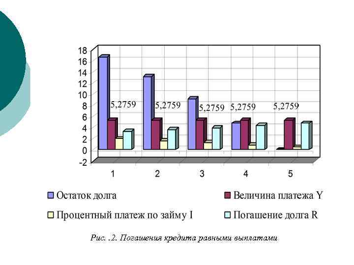 Рис. . 2. Погашения кредита равными выплатами 