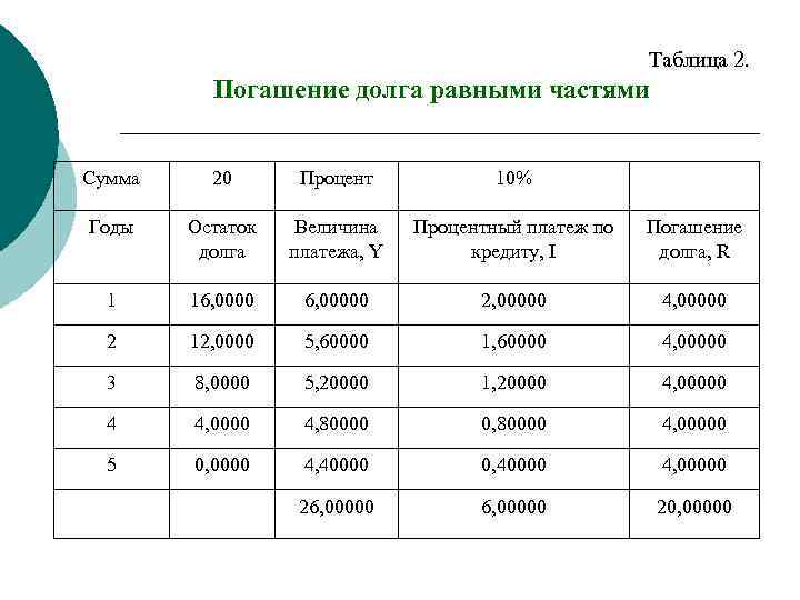 Таблица 2. Погашение долга равными частями Сумма 20 Процент 10% Годы Остаток долга Величина