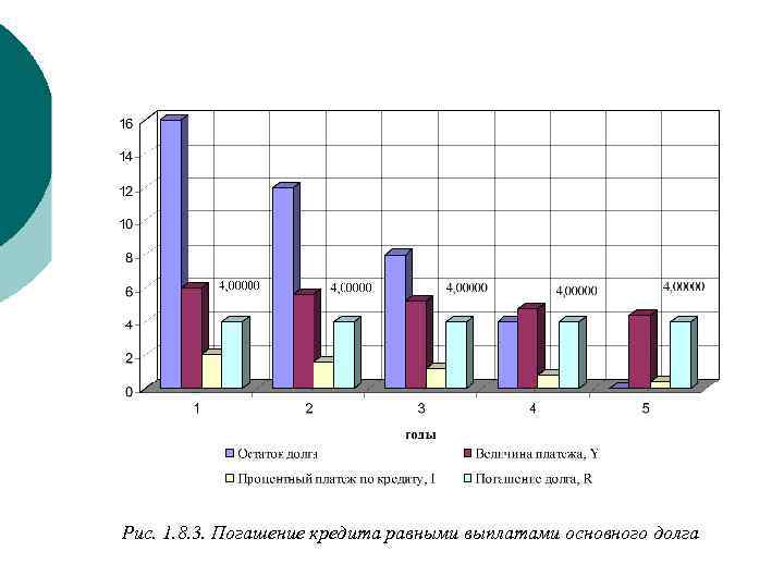 Рис. 1. 8. 3. Погашение кредита равными выплатами основного долга 