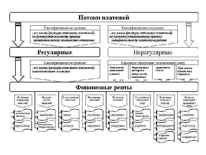 Регулярные платежи. Классификация потоков платежей. Ренты. Классификация Рент.. Поток платежей схема. Классификация ренты таблица.