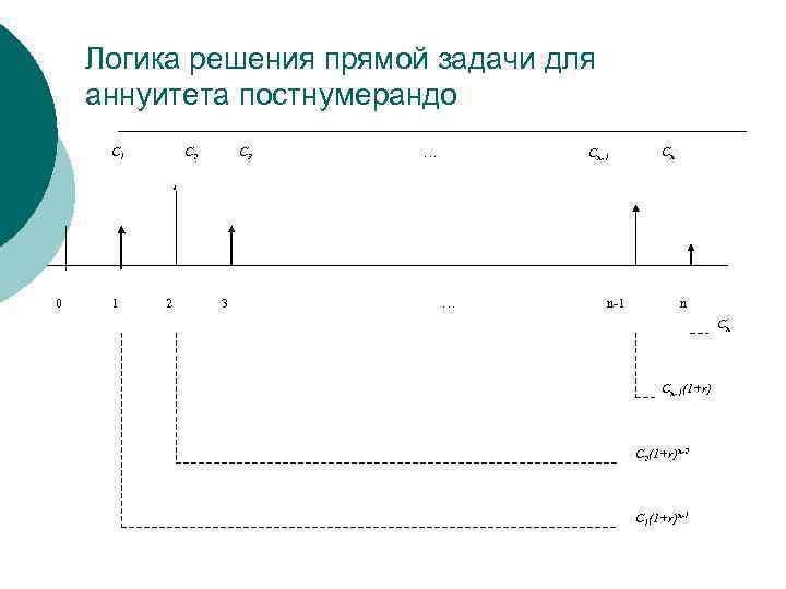 Логика решения прямой задачи для аннуитета постнумерандо С 1 0 1 С 2 2