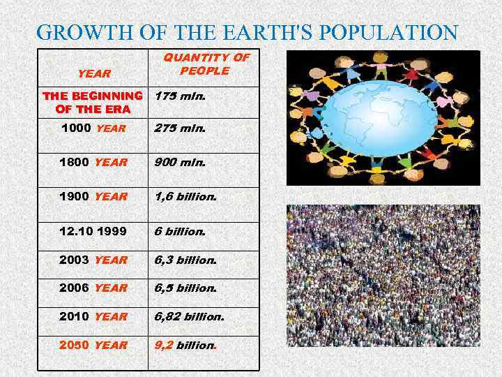 GROWTH OF THE EARTH'S POPULATION YEAR QUANTITY OF PEOPLE THE BEGINNING 175 mln. OF