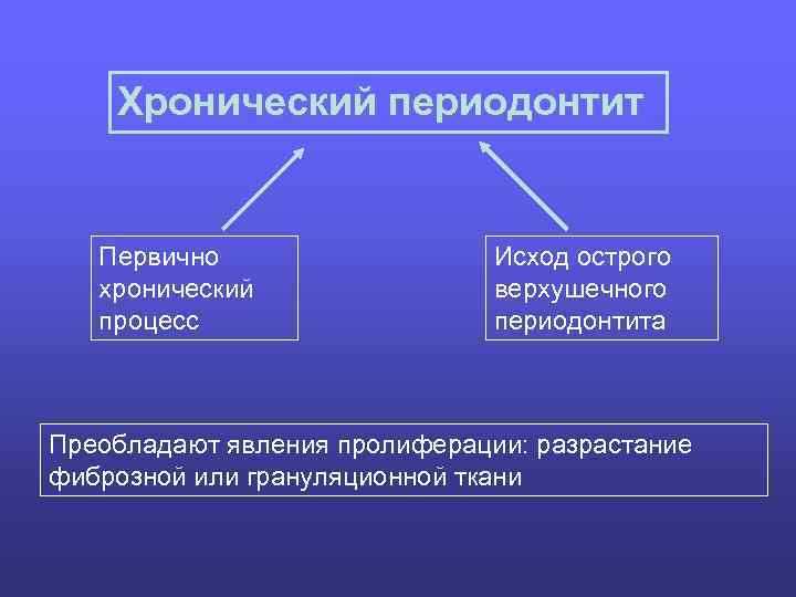 Хронический периодонтит Первично хронический процесс Исход острого верхушечного периодонтита Преобладают явления пролиферации: разрастание фиброзной