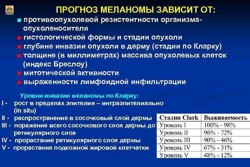 ПРОГНОЗ МЕЛАНОМЫ ЗАВИСИТ ОТ: ■ противоопухолевой резистентности организмаопухоленосителя ■ гистологической формы и стадии опухоли