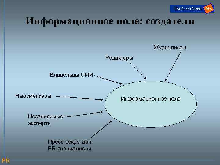 Информационное поле: создатели Журналисты Редакторы Владельцы СМИ Ньюсмейкеры Независимые эксперты Пресс-секретари, PR-специалисты PR Информационное