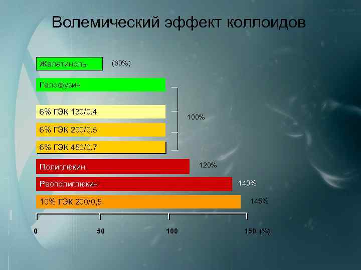 Волемический эффект коллоидов (60%) Желатиноль Гелофузин 6% ГЭК 130/0, 4 100% 6% ГЭК 200/0,