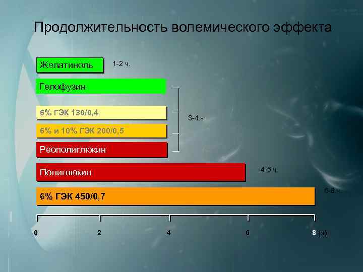 Продолжительность волемического эффекта 1 2 ч. Желатиноль Гелофузин 6% ГЭК 130/0, 4 3 4