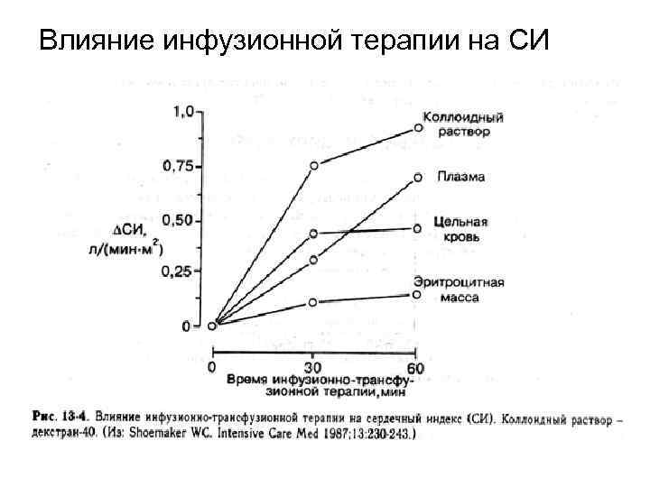 Влияние инфузионной терапии на СИ 