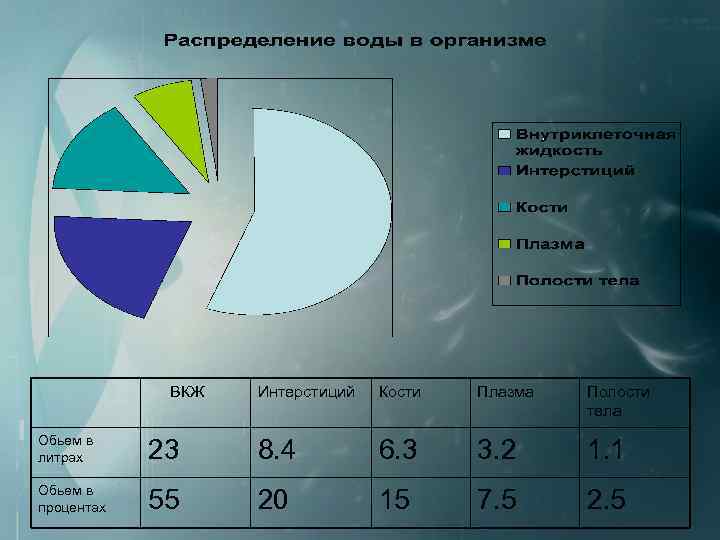ВКЖ Интерстиций Кости Плазма Полости тела Обьем в литрах 23 8. 4 6. 3