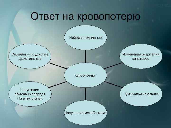 Ответ на кровопотерю Нейроэндокринные Изменения эндотелия капиляров Сердечно сосудистые Дыхательные Кровопотеря Нарушение обмена кислорода