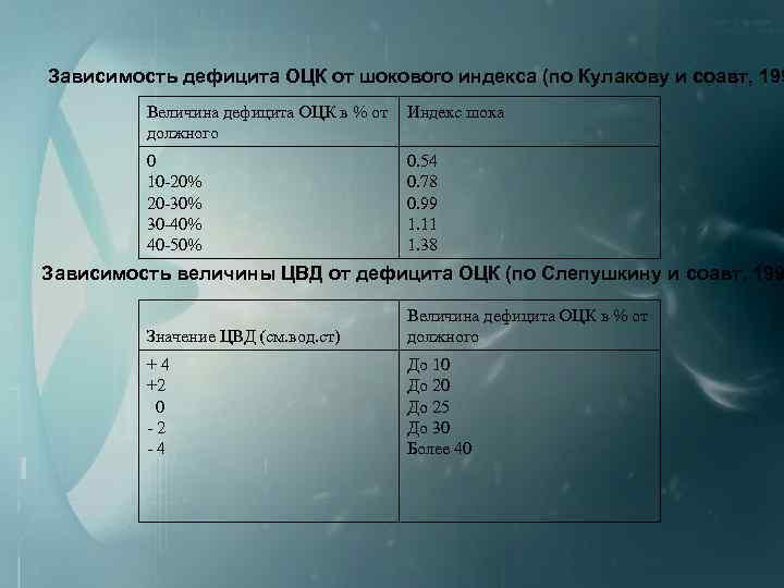 Зависимость дефицита ОЦК от шокового индекса (по Кулакову и соавт, 199 Величина дефицита ОЦК