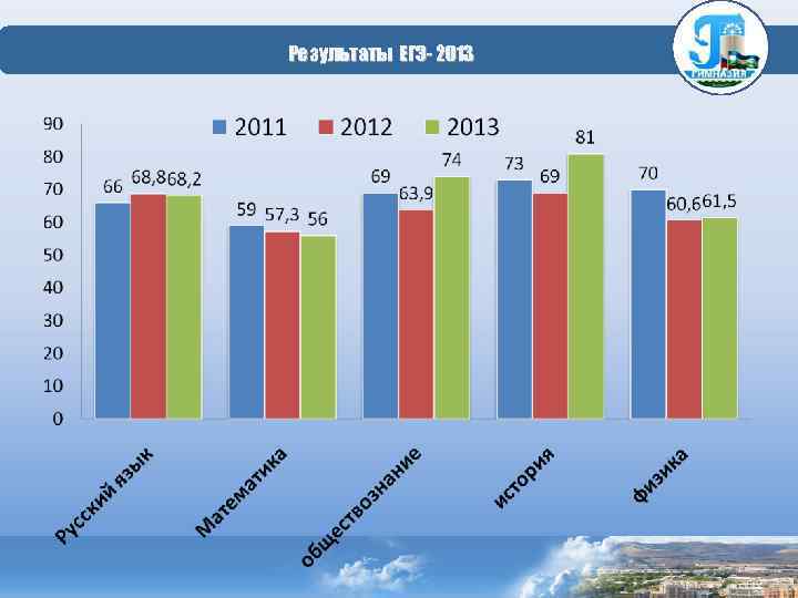  Результаты ЕГЭ- 2013 