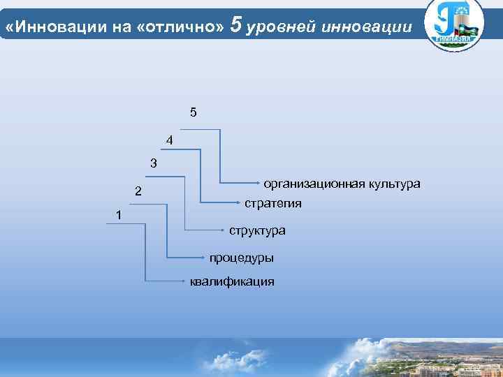  «Инновации на «отлично» 5 уровней инновации 5 4 3 2 1 организационная культура