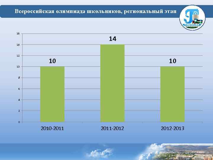  Всероссийская олимпиада школьников, региональный этап 16 14 14 12 10 10 10 8