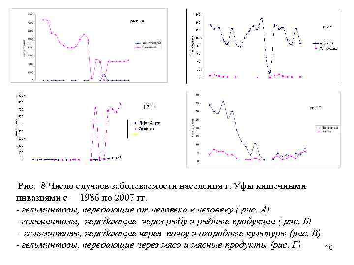 Рис. 8 Число случаев заболеваемости населения г. Уфы кишечными инвазиями с 1986 по 2007
