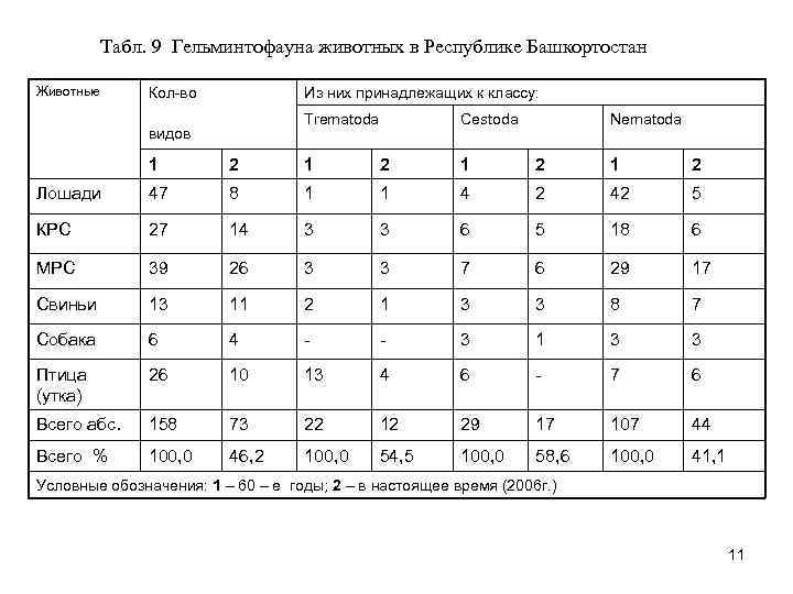 Табл. 9 Гельминтофауна животных в Республике Башкортостан Животные Кол-во Из них принадлежащих к классу: