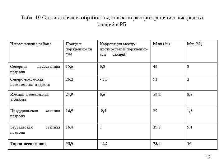 Табл. 10 Статистическая обработка данных по распространению аскаридоза свиней в РБ Наименование района Процент