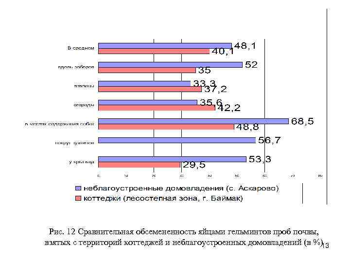 Рис. 12 Сравнительная обсемененность яйцами гельминтов проб почвы, взятых с территорий коттеджей и неблагоустроенных