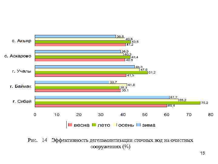 Рис. 14 Эффективность дегельминтизации сточных вод на очистных сооружениях (%) 15 