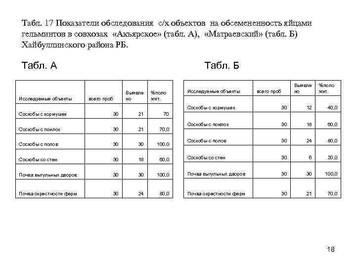 Табл. 17 Показатели обследования с/х объектов на обсемененность яйцами гельминтов в совхозах «Акъярское» (табл.