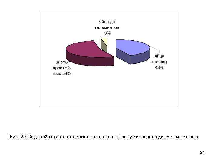 Рис. 20 Видовой состав инвазионного начала обнаруженных на денежных знаках 21 