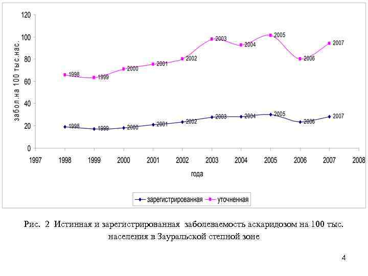 Рис. 2 Истинная и зарегистрированная заболеваемость аскаридозом на 100 тыс. населения в Зауральской степной