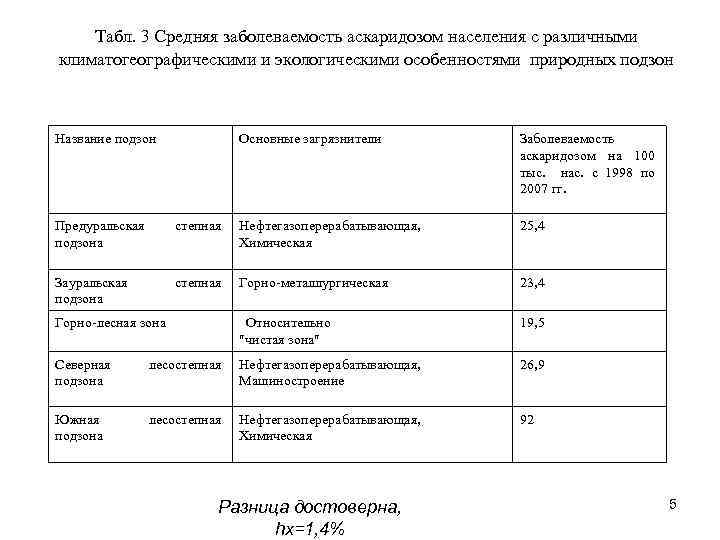 Табл. 3 Средняя заболеваемость аскаридозом населения с различными климатогеографическими и экологическими особенностями природных подзон
