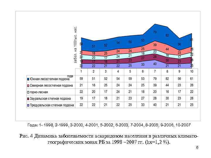 Года 1 - 1998, 2 -1999, 3 -2000, 4 -2001, 5 -2002, 6 -2003,