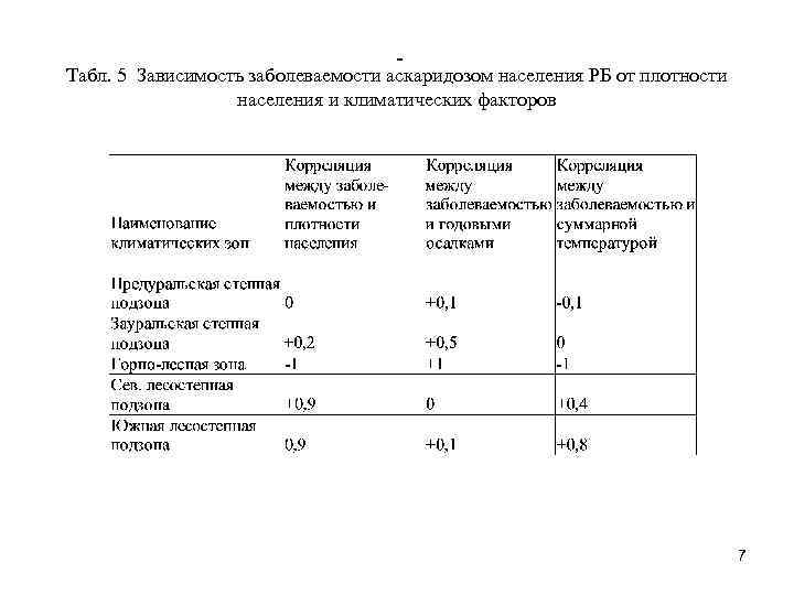 Табл. 5 Зависимость заболеваемости аскаридозом населения РБ от плотности населения и климатических факторов 7