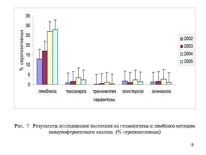 Рис. 7 Результаты исследования населения на гельминтозы и лямблиоз методом иммуноферментного анализа (% серопозитивных)