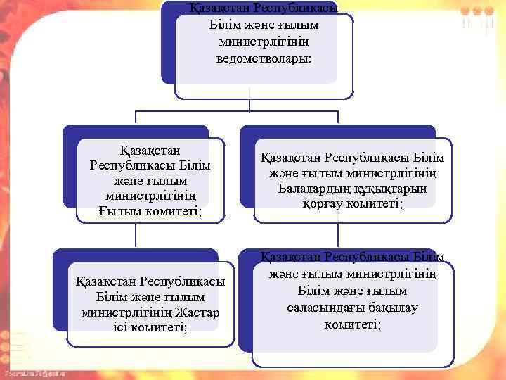 Қазақстан Республикасы Білім және ғылым министрлігінің ведомстволары: Қазақстан Республикасы Білім және ғылым министрлігінің Ғылым