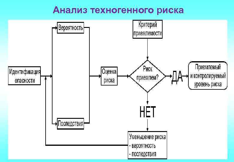 Анализ техногенного риска 