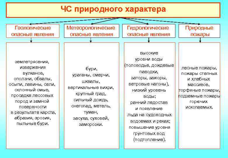ЧС природного характера Геологические опасные явления землетрясения, извержения вулканов, оползни, обвалы, осыпи, лавины, сели,