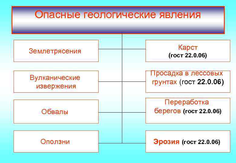Опасные геологические явления Землетрясения Вулканические извержения Карст (гост 22. 0. 06) Просадка в лессовых