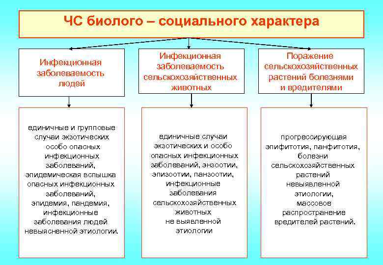ЧС биолого – социального характера Инфекционная заболеваемость людей единичные и групповые случаи экзотических особо