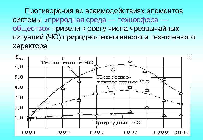Противоречия во взаимодействиях элементов системы «природная среда — техносфера — общество» привели к росту