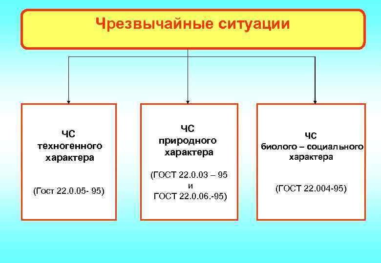 Чрезвычайные ситуации ЧС техногенного характера (Гост 22. 0. 05 - 95) ЧС природного характера