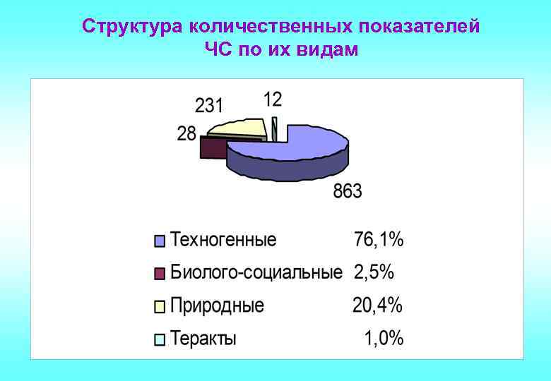 Структура количественных показателей ЧС по их видам 