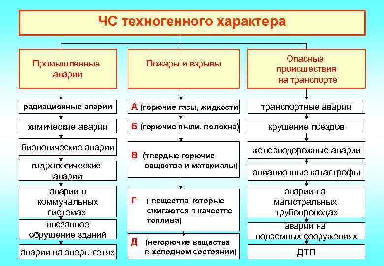 ЧС техногенного характера Промышленные аварии Пожары и взрывы Опасные происшествия на транспорте радиационные аварии