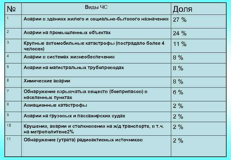 Виды ЧС № Доля 1 Аварии в зданиях жилого и социально-бытового назначения 27 %