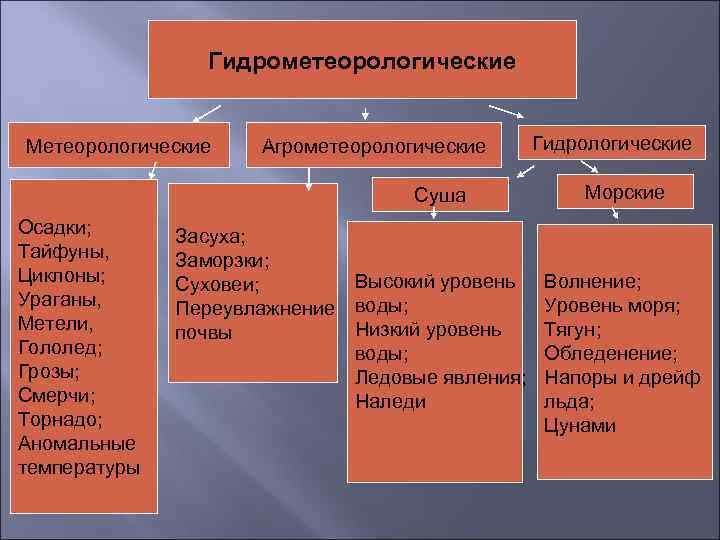 Классификация природных ситуаций