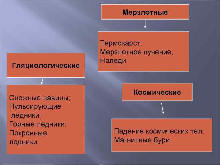 Мерзлотные Гляциологические Снежные лавины; Пульсирующие ледники; Горные ледники; Покровные ледники Термокарст; Мерзлотное пучение; Наледи