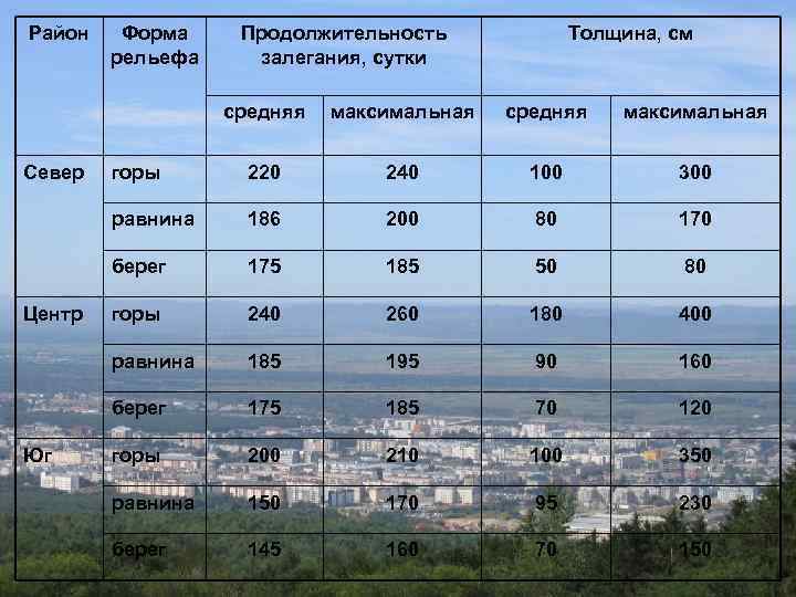 Район Форма рельефа Продолжительность залегания, сутки Толщина, см средняя горы 220 240 100 300