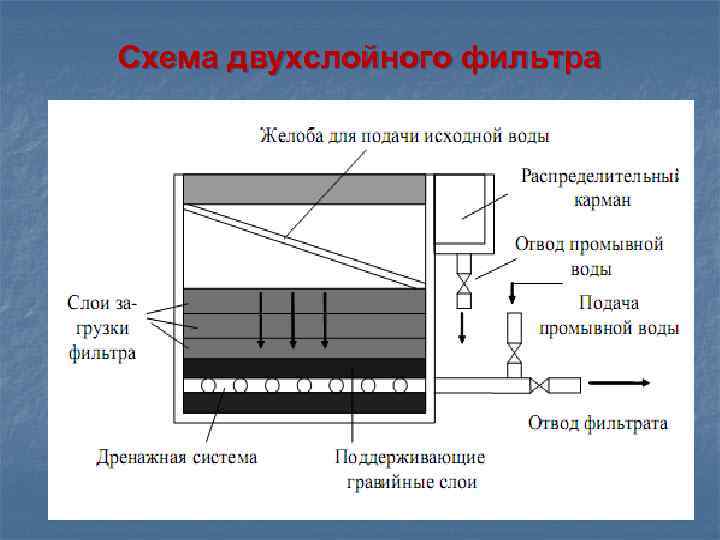 Схема двухслойного фильтра 
