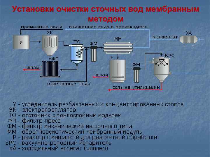 Установки очистки сточных вод мембранным методом 