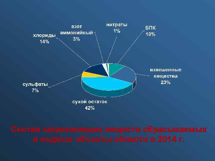 Используя данные таблицы 2 постройте столбчатую диаграмму источники загрязнения водной среды