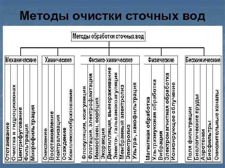 Презентация на тему методы очистки сточных вод