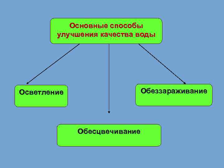Основные способы улучшения качества воды Осветление Обеззараживание Обесцвечивание 