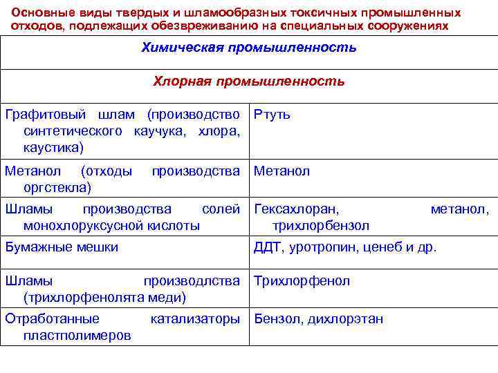 Основные виды твердых и шламообразных токсичных промышленных отходов, подлежащих обезвреживанию на специальных сооружениях Химическая